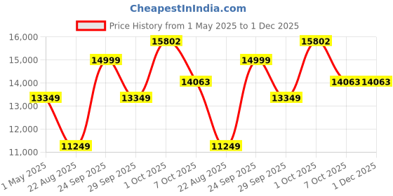 myntra.com Louis Philippe Textured Slim Fit Single-Breasted Three Piece Formal Suit louis philippe Price History Graph from 1 May 2025 to 1 Dec 2025