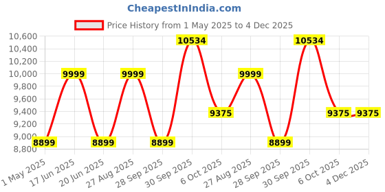 myntra.com Louis Philippe Textured Slim Fit Single-Breasted Two Piece Formal Suit louis philippe Price History Graph from 1 May 2025 to 4 Dec 2025