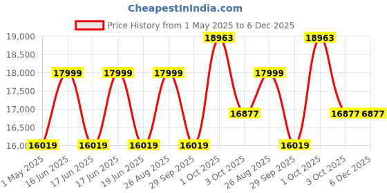 myntra.com Louis Philippe Textured Slim Fit Single-Breasted Two Piece Formal Suit louis philippe Price History Graph from 1 May 2025 to 6 Dec 2025