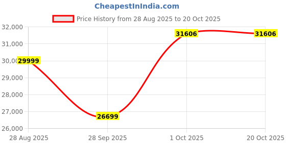 myntra.com luxure by louis philippe Louis Philippe Textured Slim-Fit Single-Breasted Two-Piece Formal Suit luxure by louis philippe Price History Graph from 28 Aug 2025 to 17 Oct 2025