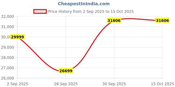 myntra.com luxure by louis philippe Louis Philippe Textured Slim-Fit Single-Breasted Two-Piece Formal Suit luxure by louis philippe Price History Graph from 2 Sep 2025 to 15 Oct 2025
