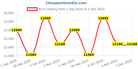 myntra.com Louis Philippe Textured Slim-Fit Single-Breasted Two-Piece Formal Suit louis philippe Price History Graph from 1 Sep 2025 to 30 Nov 2025
