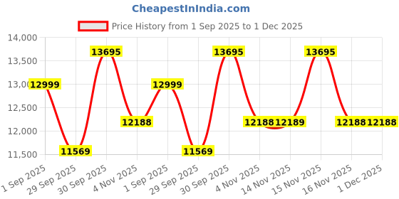 myntra.com Louis Philippe Textured Slim-Fit Single-Breasted Two-Piece Formal Suit louis philippe Price History Graph from 1 Sep 2025 to 1 Dec 2025