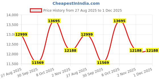 myntra.com Louis Philippe Textured Slim-Fit Single-Breasted Two-Piece Formal Suit louis philippe Price History Graph from 27 Aug 2025 to 30 Nov 2025
