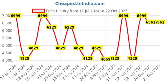 myntra.com Louis Philippe Textured Slim Fit Woolen Nehru Jackets louis philippe Price History Graph from 17 Jul 2024 to 22 Oct 2025