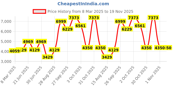 myntra.com Louis Philippe Textured Slim Fit Woven Nehru Jacket louis philippe Price History Graph from 8 Mar 2025 to 18 Nov 2025