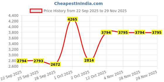 myntra.com Louis Philippe Textured Spread Collar Cotton Linen Formal Shirt louis philippe Price History Graph from 22 Sep 2025 to 29 Nov 2025