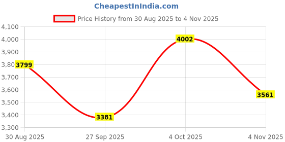 myntra.com Louis Philippe Textured Spread Collar Cotton Shirt louis philippe Price History Graph from 30 Aug 2025 to 2 Nov 2025