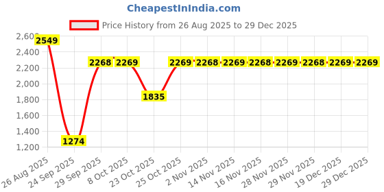 myntra.com Louis Philippe Textured Spread Collar Cotton Shirt louis philippe Price History Graph from 26 Aug 2025 to 28 Dec 2025