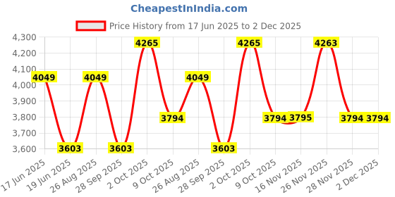 myntra.com Louis Philippe Textured Spread Collar Formal Shirt louis philippe Price History Graph from 17 Jun 2025 to 2 Dec 2025