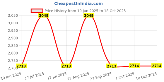 myntra.com Louis Philippe Textured Spread Collar Formal Shirt louis philippe Price History Graph from 19 Jun 2025 to 17 Oct 2025