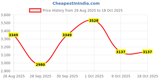 myntra.com Louis Philippe Textured Spread Collar Formal Shirt louis philippe Price History Graph from 26 Aug 2025 to 18 Oct 2025