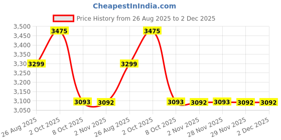 myntra.com Louis Philippe Textured Spread Collar Formal Shirt louis philippe Price History Graph from 26 Aug 2025 to 2 Dec 2025