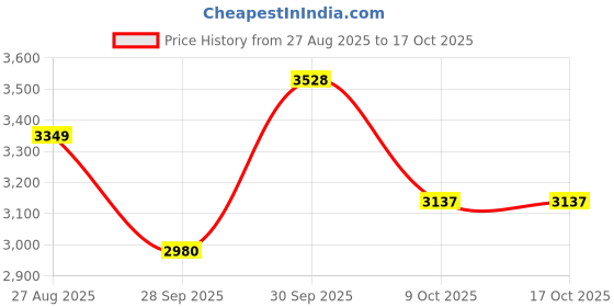 myntra.com Louis Philippe Textured Spread Collar Formal Shirt louis philippe Price History Graph from 27 Aug 2025 to 17 Oct 2025