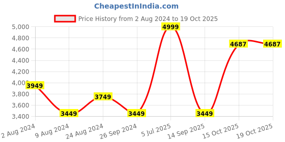 myntra.com Louis Philippe Textured Spread Collar Opaque Pure Cotton Formal Shirt louis philippe Price History Graph from 2 Aug 2024 to 17 Oct 2025