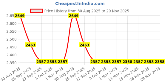 myntra.com Louis Philippe Textured Spread Collar Regular Fit Pure Cotton Shirt louis philippe Price History Graph from 30 Aug 2025 to 29 Nov 2025