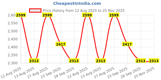 myntra.com Louis Philippe Textured Spread Collar Regular Fit Pure Cotton Shirt louis philippe Price History Graph from 12 Aug 2025 to 25 Nov 2025