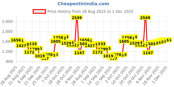myntra.com Louis Philippe Textured Spread Collar Slim Fit Pure Cotton Shirt louis philippe Price History Graph from 28 Aug 2025 to 1 Dec 2025