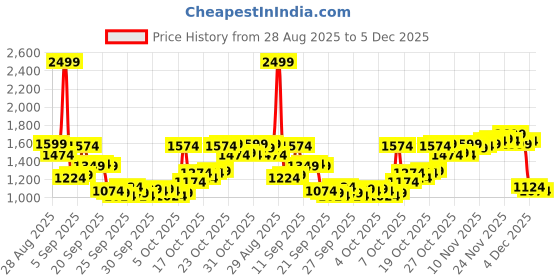 myntra.com Louis Philippe Textured Spread Collar Slim Fit Pure Cotton Shirt louis philippe Price History Graph from 28 Aug 2025 to 4 Dec 2025