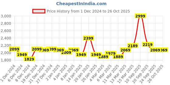 myntra.com Louis Philippe Textured Sweatshirt louis philippe Price History Graph from 1 Dec 2024 to 26 Oct 2025