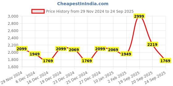 myntra.com Louis Philippe Textured Sweatshirt louis philippe Price History Graph from 29 Nov 2024 to 24 Sep 2025