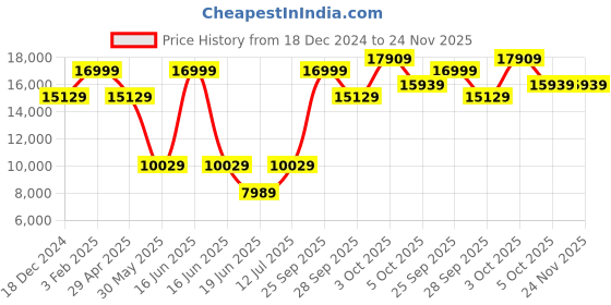 myntra.com Louis Philippe Two Piece Formal Bandhgala louis philippe Price History Graph from 18 Dec 2024 to 24 Nov 2025