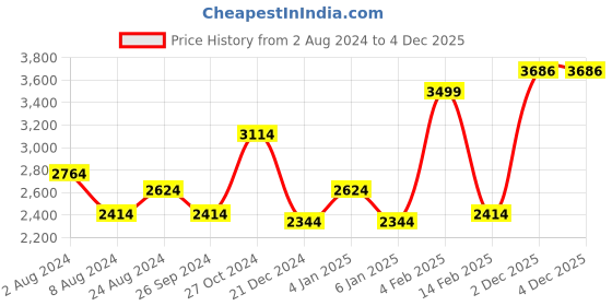 myntra.com Louis Philippe Vertical Striped Pure Cotton Formal Shirt louis philippe Price History Graph from 2 Aug 2024 to 2 Dec 2025