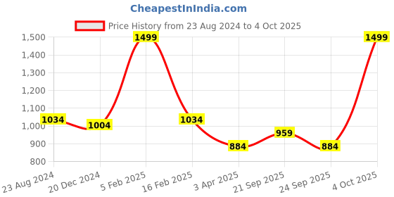 myntra.com Louis Philippe White Checked Silk Broad Tie louis philippe Price History Graph from 23 Aug 2024 to 4 Oct 2025