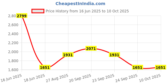 myntra.com Louis Philippe Windowpane Checks Checked Formal Shirt louis philippe Price History Graph from 16 Jun 2025 to 9 Oct 2025