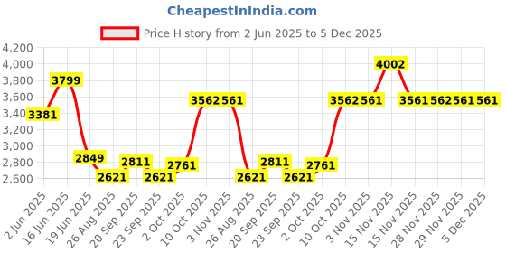 myntra.com Louis Philippe Windowpane Checks Spread Collar Formal Cotton Shirt louis philippe Price History Graph from 2 Jun 2025 to 5 Dec 2025