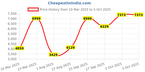 myntra.com Louis Philippe Wool Nehru Jacket louis philippe Price History Graph from 10 Mar 2025 to 4 Oct 2025
