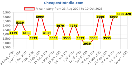 myntra.com Louis Philippe Woven Design Linen Nehru Jacket louis philippe Price History Graph from 23 Aug 2024 to 9 Oct 2025