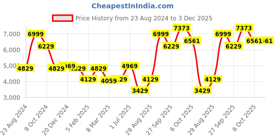 myntra.com Louis Philippe Woven Design Mandarin Collar Pure Woollen Nehru Jacket louis philippe Price History Graph from 23 Aug 2024 to 2 Dec 2025