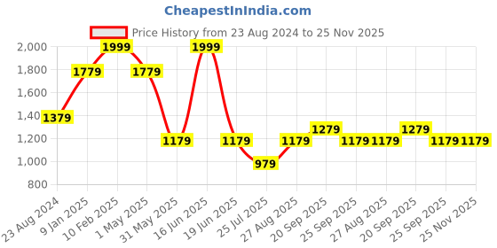 myntra.com Louis Philippe Woven Design Microfiber Pocket Square louis philippe Price History Graph from 23 Aug 2024 to 25 Nov 2025