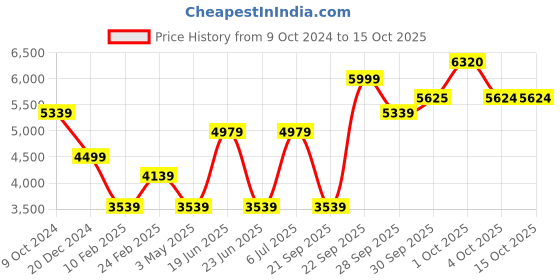 myntra.com Louis Philippe Woven Design Slim-Fit Nehru Jacket louis philippe Price History Graph from 9 Oct 2024 to 14 Oct 2025