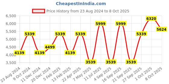 myntra.com Louis Philippe Woven Designed Linen Nehru Jacket louis philippe Price History Graph from 23 Aug 2024 to 8 Oct 2025
