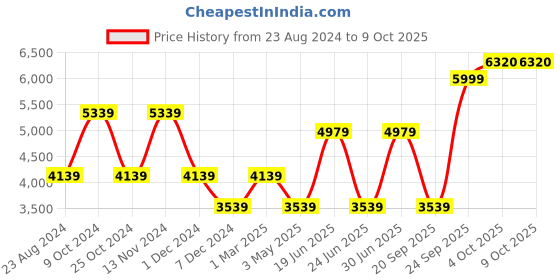 myntra.com Louis Philippe Woven Designed Linen Nehru Jacket louis philippe Price History Graph from 23 Aug 2024 to 8 Oct 2025