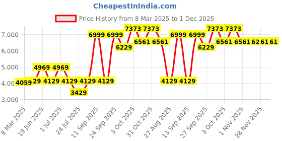 myntra.com Louis Philippe Woven Nehru Jacket louis philippe Price History Graph from 8 Mar 2025 to 30 Nov 2025