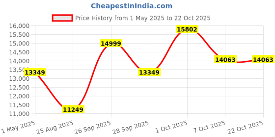 myntra.com louis philippe Louis PhilippeMen Textured Slim Fit Single-Breasted Three Piece Formal Suit louis philippe Price History Graph from 1 May 2025 to 21 Oct 2025