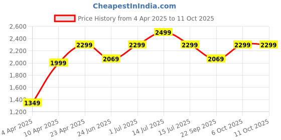 myntra.com LOUIS STITCH Block Heel Lightweight Sandals louis stitch Price History Graph from 4 Apr 2025 to 11 Oct 2025