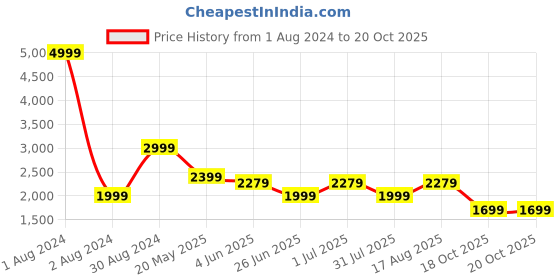 myntra.com LOUIS STITCH Checked Cotton Formal Shirt louis stitch Price History Graph from 1 Aug 2024 to 19 Oct 2025
