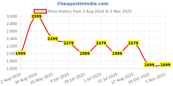 myntra.com LOUIS STITCH Checked Cotton Formal Shirt louis stitch Price History Graph from 2 Aug 2024 to 4 Nov 2025
