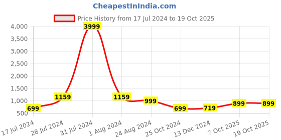 myntra.com LOUIS STITCH Checked Silk Accessory Gift Set louis stitch Price History Graph from 17 Jul 2024 to 18 Oct 2025