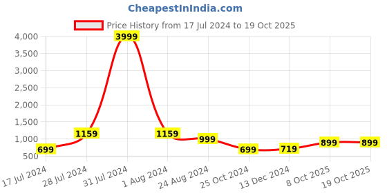 myntra.com LOUIS STITCH Checked Silk Accessory Gift Set louis stitch Price History Graph from 17 Jul 2024 to 18 Oct 2025
