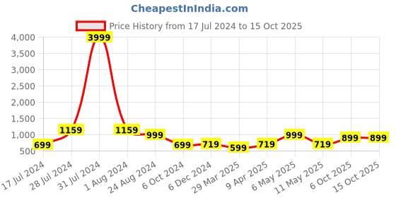 myntra.com LOUIS STITCH Checked Silk Combo Accessory Gift Set louis stitch Price History Graph from 17 Jul 2024 to 15 Oct 2025