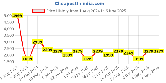 myntra.com LOUIS STITCH Comfort Abstract Printed Cotton Formal Shirt louis stitch Price History Graph from 1 Aug 2024 to 6 Nov 2025