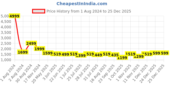 myntra.com LOUIS STITCH Comfort Button-Down Collar Long Sleeves Cotton Formal Shirt louis stitch Price History Graph from 1 Aug 2024 to 25 Dec 2025