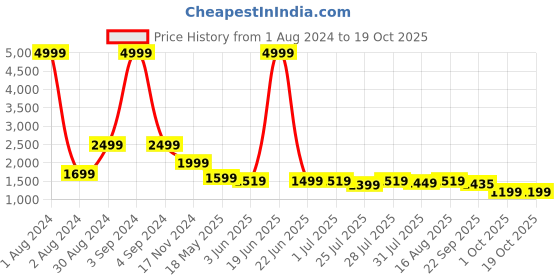 myntra.com LOUIS STITCH Comfort Checked Cotton Formal Shirt louis stitch Price History Graph from 1 Aug 2024 to 19 Oct 2025
