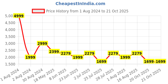 myntra.com LOUIS STITCH Comfort Checked Cotton Formal Shirt louis stitch Price History Graph from 1 Aug 2024 to 20 Oct 2025