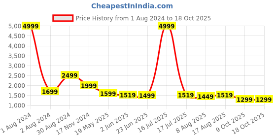 myntra.com LOUIS STITCH Comfort Checked Cotton Formal Shirt louis stitch Price History Graph from 1 Aug 2024 to 18 Oct 2025